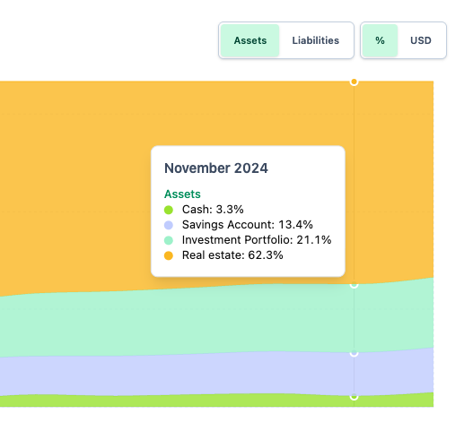 MonthlyWorth stacked area chart showing category allocations over time