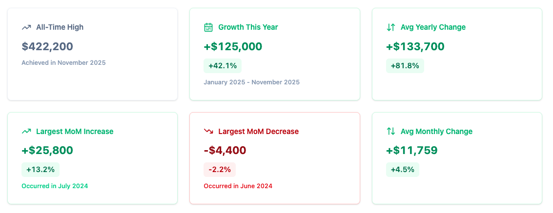 Net worth performance analytics showing all-time high, yearly growth, and monthly change metrics