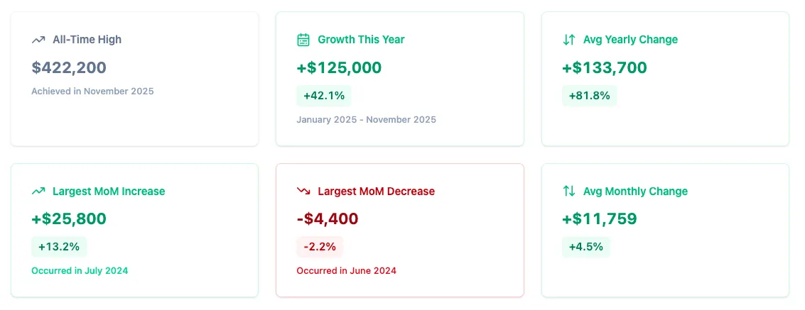 Net worth performance analytics showing all-time high, yearly growth, and monthly change metrics